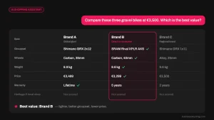 AI shopping assistant comparing three gravel bikes at €3,500 on groupset, wheels, weight, price and warranty, with heritage not scored